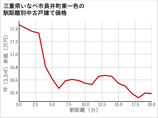 三重県いなべ市員弁町東一色の徒歩距離別の中古戸建て坪単価