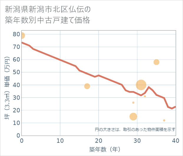 新潟県新潟市北区仏伝の築年数別の中古戸建て坪単価