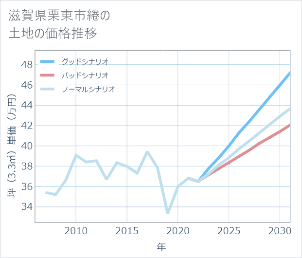 滋賀県栗東市綣の土地価格推移