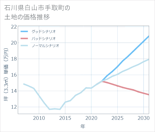 石川県白山市手取町の土地価格推移