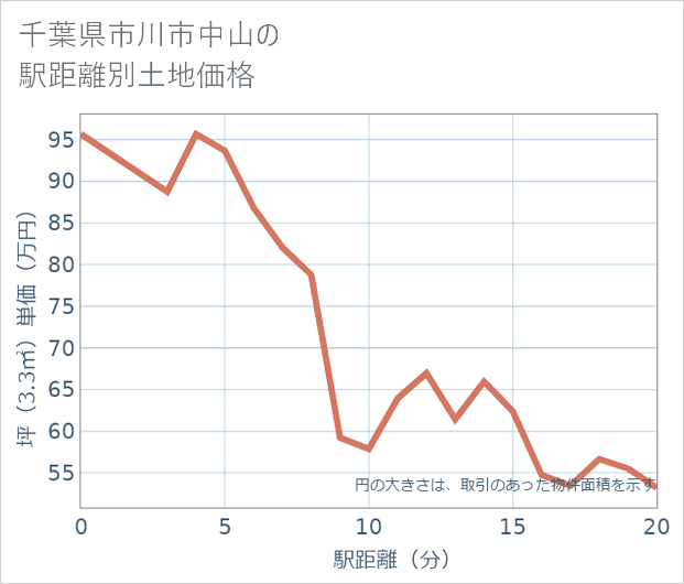 千葉県市川市中山の徒歩距離別の土地坪単価
