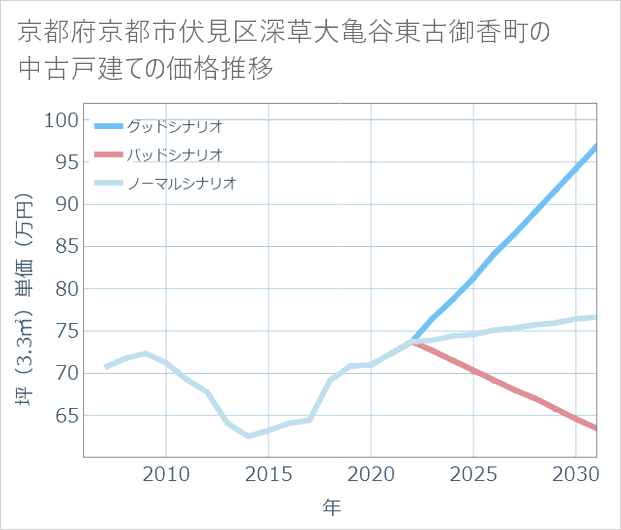 京都府京都市伏見区深草大亀谷東古御香町の中古戸建て価格推移