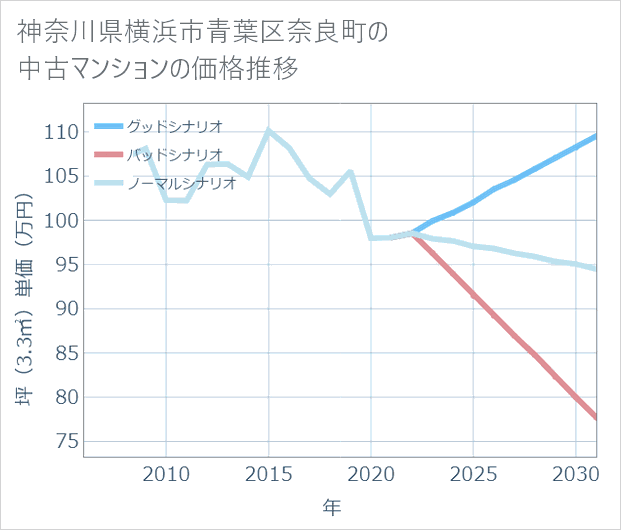 神奈川県横浜市青葉区奈良町の中古マンション価格推移