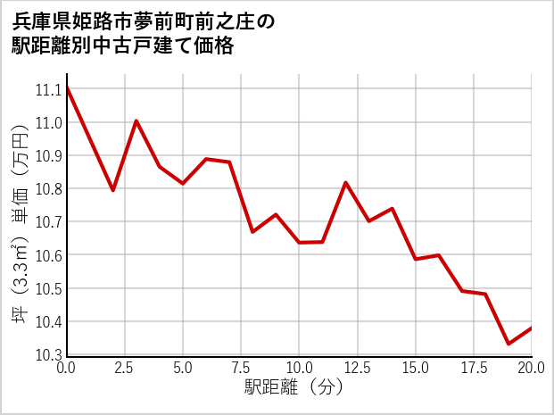 兵庫県姫路市夢前町前之庄の徒歩距離別の中古戸建て坪単価