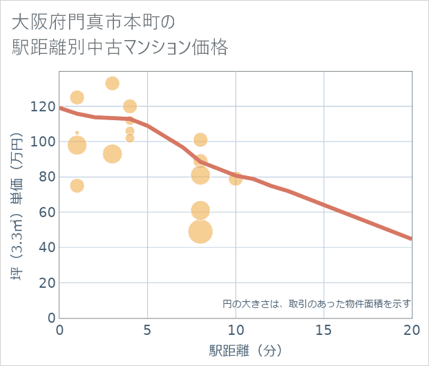 大阪府門真市本町の徒歩距離別の中古マンション坪単価