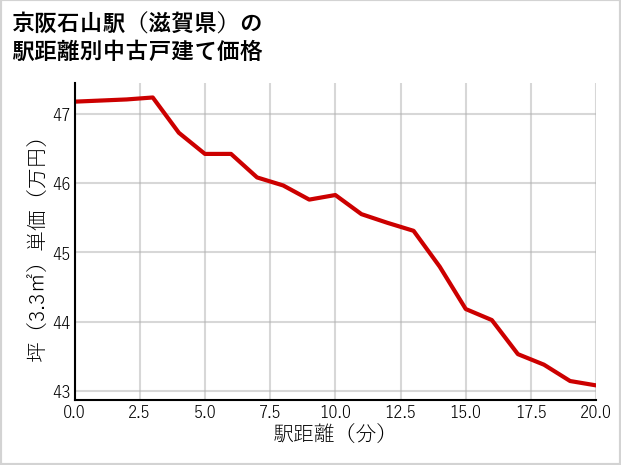 京阪石山駅（滋賀県）の徒歩距離別の中古戸建て坪単価