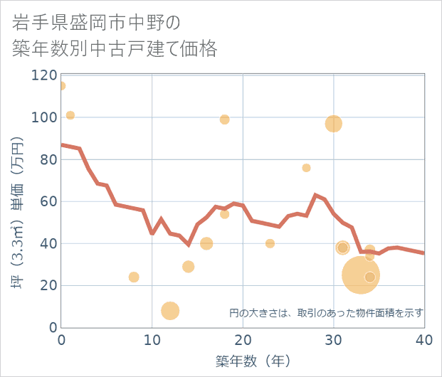 岩手県盛岡市中野の築年数別の中古戸建て坪単価