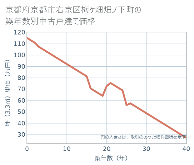 京都府京都市右京区梅ケ畑畑ノ下町の築年数別の中古戸建て坪単価