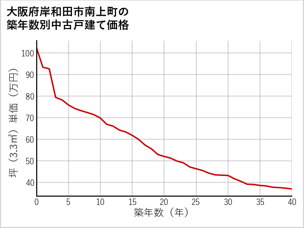 大阪府岸和田市南上町の築年数別の中古戸建て坪単価