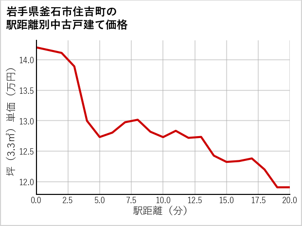 岩手県釜石市住吉町の徒歩距離別の中古戸建て坪単価