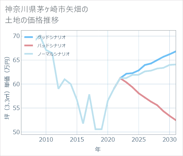 神奈川県茅ケ崎市矢畑の土地価格推移
