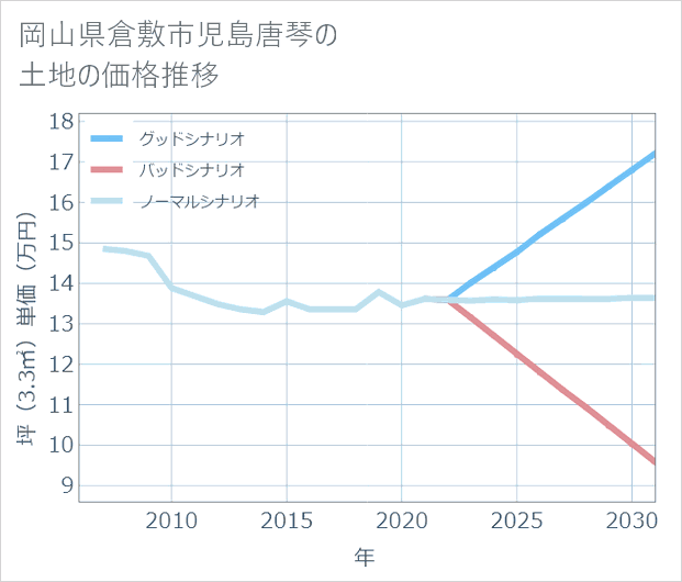 岡山県倉敷市児島唐琴の土地価格推移