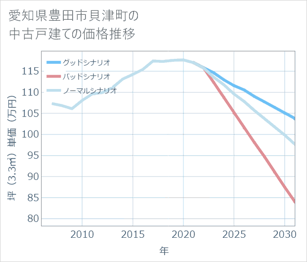 愛知県豊田市貝津町の中古戸建て価格推移