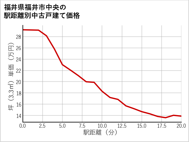 福井県福井市中央の徒歩距離別の中古戸建て坪単価
