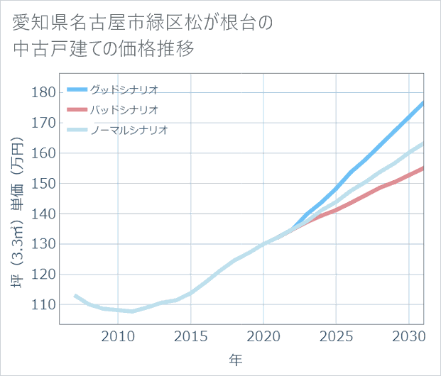 愛知県名古屋市緑区松が根台の中古戸建て価格推移