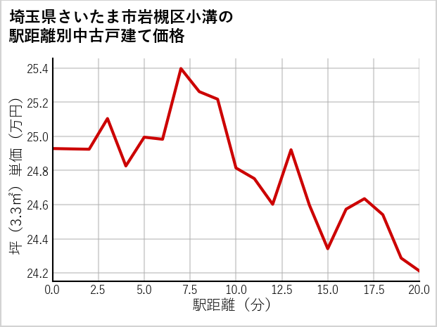 埼玉県さいたま市岩槻区小溝の徒歩距離別の中古戸建て坪単価