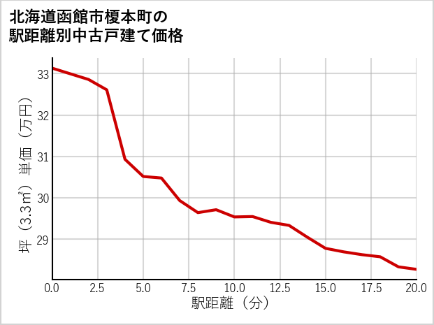 北海道函館市榎本町の徒歩距離別の中古戸建て坪単価