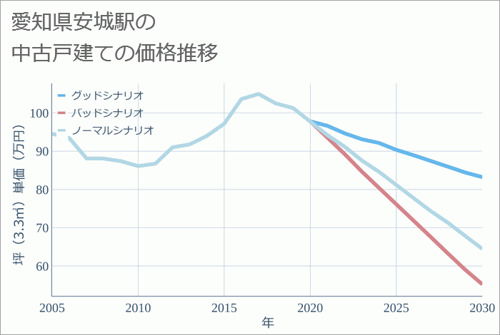 安城駅（愛知県）の中古戸建て価格推移