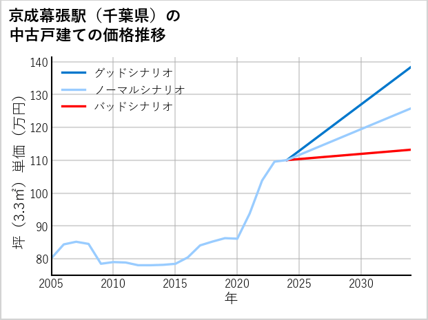 京成幕張駅（千葉県）の中古戸建て価格推移