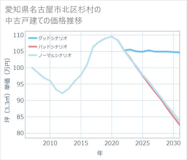 愛知県名古屋市北区杉村の中古戸建て価格推移