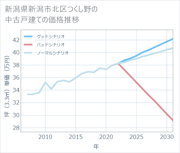 新潟県新潟市北区つくし野の中古戸建て価格推移