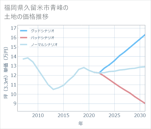 福岡県久留米市青峰の土地価格推移