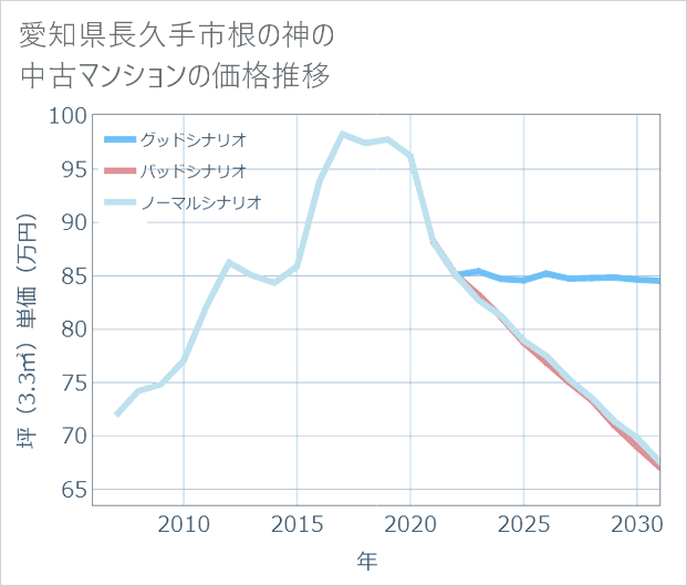 愛知県長久手市根の神の中古マンション価格推移