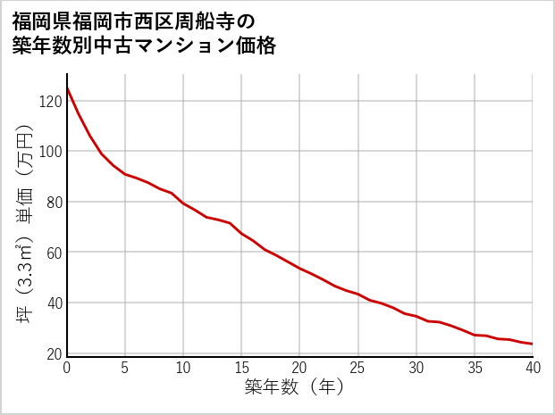 福岡県福岡市西区周船寺の築年数別の中古マンション坪単価