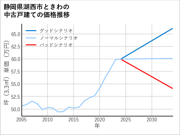 静岡県湖西市ときわの中古戸建て価格推移