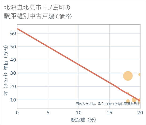 北海道北見市中ノ島町の徒歩距離別の中古戸建て坪単価