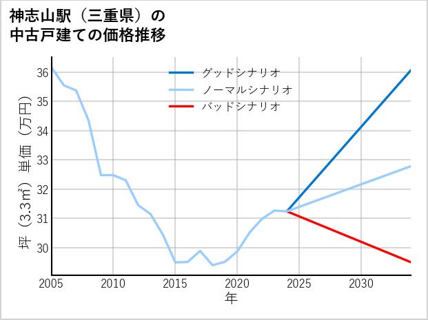 神志山駅（三重県）の中古戸建て価格推移