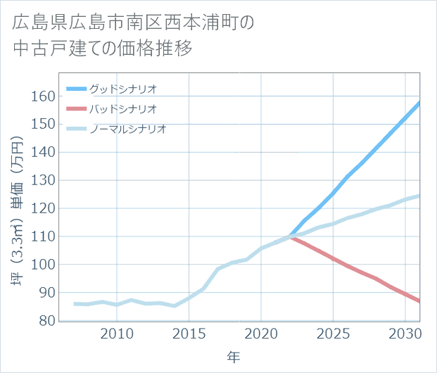 広島県広島市南区西本浦町の中古戸建て価格推移
