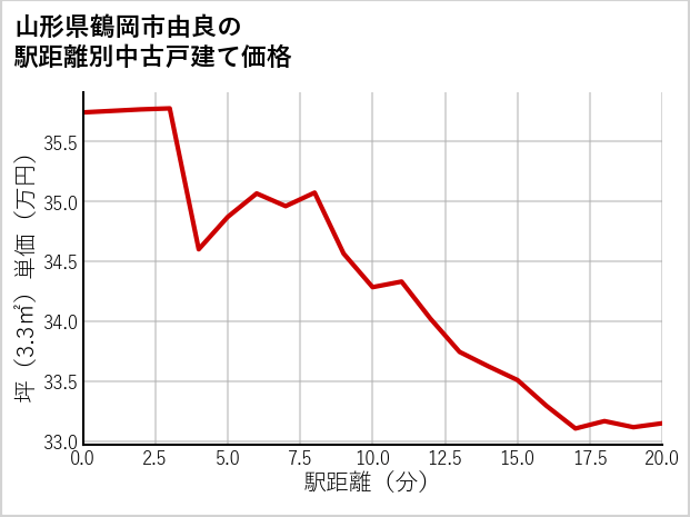 山形県鶴岡市由良の徒歩距離別の中古戸建て坪単価