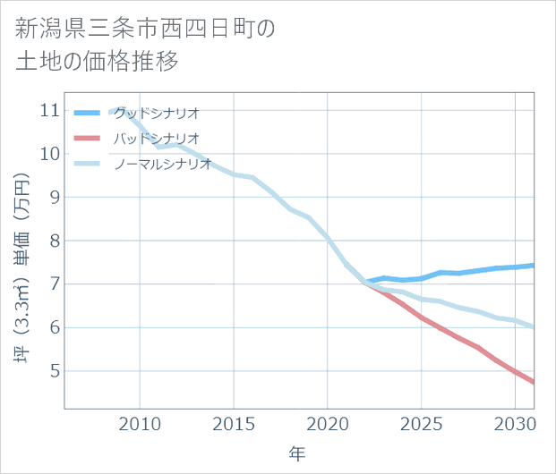 新潟県三条市西四日町の土地価格推移