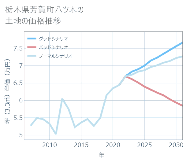 栃木県芳賀町八ツ木の土地価格推移