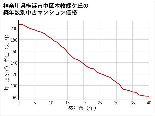 神奈川県横浜市中区本牧緑ケ丘の築年数別の中古マンション坪単価