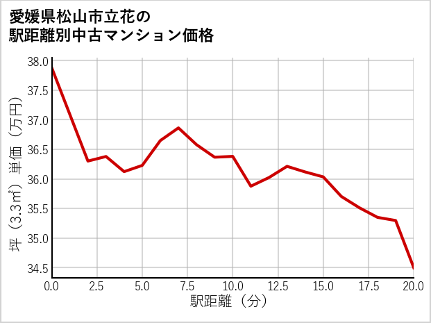 愛媛県松山市立花の徒歩距離別の中古マンション坪単価