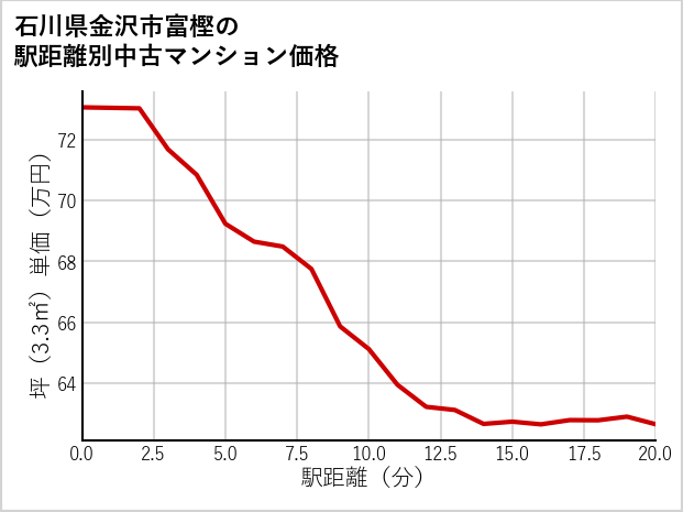 石川県金沢市富樫の徒歩距離別の中古マンション坪単価