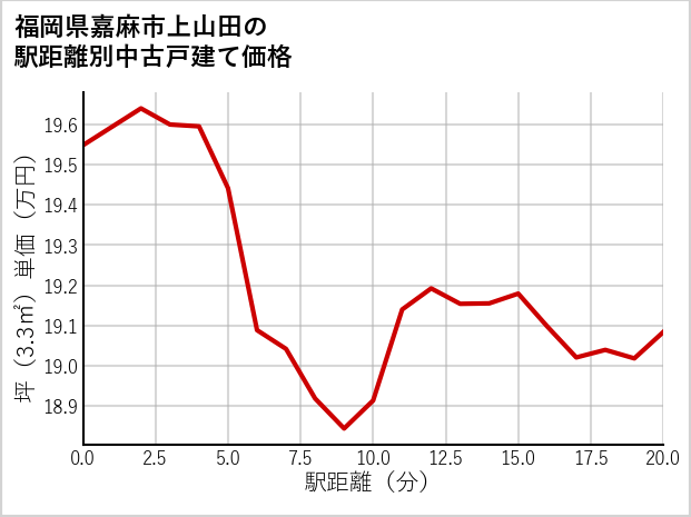 福岡県嘉麻市上山田の徒歩距離別の中古戸建て坪単価