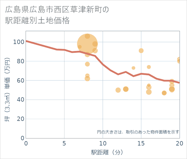 広島県広島市西区草津新町の徒歩距離別の土地坪単価