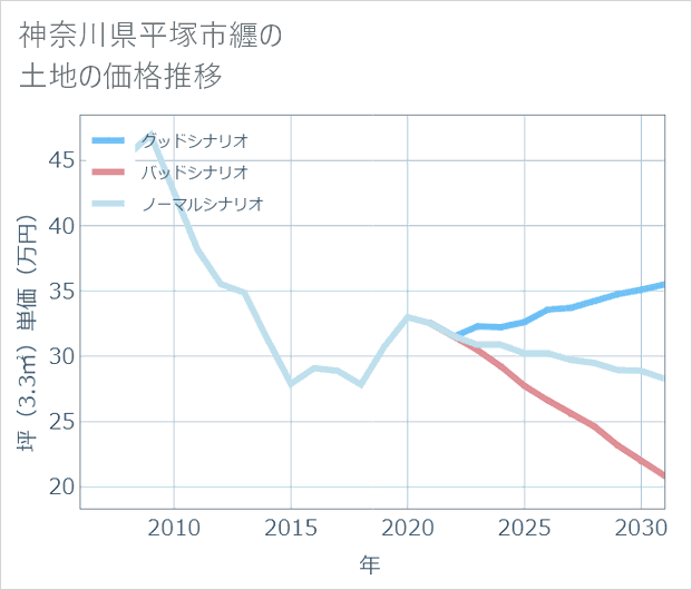 神奈川県平塚市纒の土地価格推移