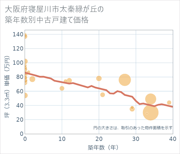 大阪府寝屋川市太秦緑が丘の築年数別の中古戸建て坪単価