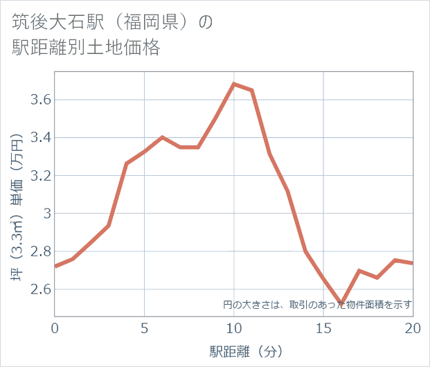筑後大石駅(福岡県)の徒歩距離別の土地坪単価