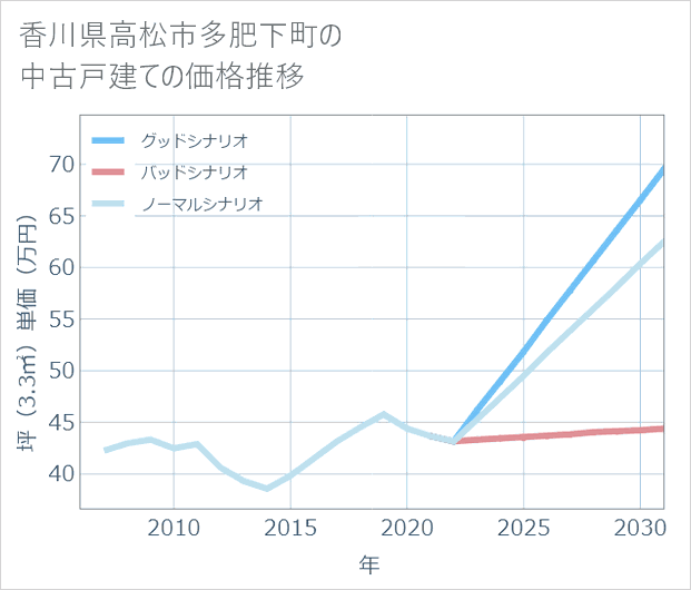 香川県高松市多肥下町の中古戸建て価格推移