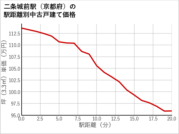 二条城前駅（京都府）の徒歩距離別の中古戸建て坪単価