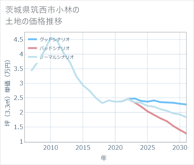 茨城県筑西市小林の土地価格推移