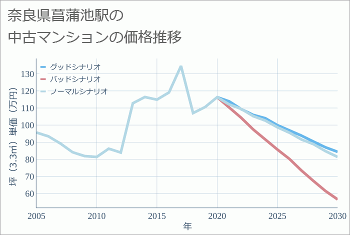 菖蒲池駅（奈良県）の中古マンション価格推移