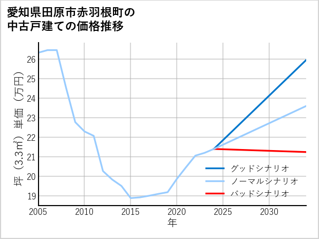 愛知県田原市赤羽根町の中古戸建て価格推移