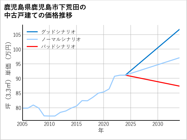 鹿児島県鹿児島市下荒田の中古戸建て価格推移