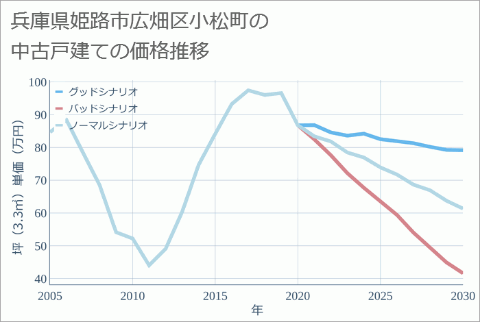 兵庫県姫路市広畑区小松町の中古戸建て価格推移